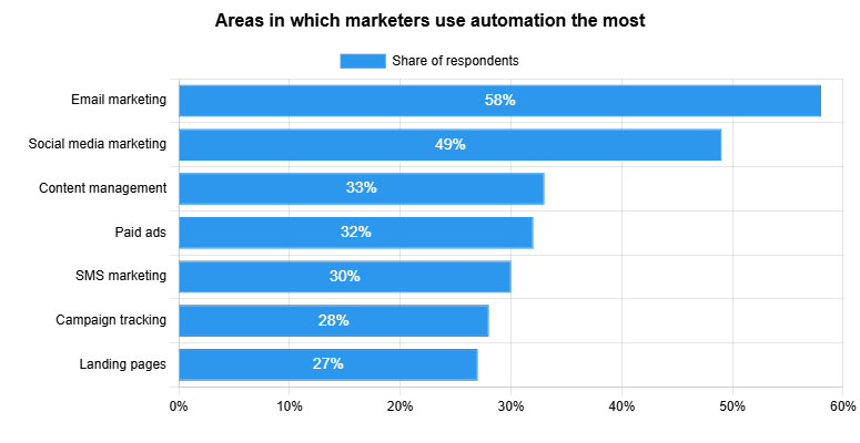 58% marketerów wykorzystuje automatyzację do marketingu e-mailowego. - digitalsilk.com