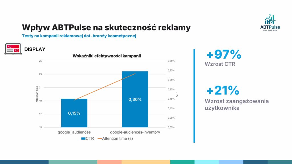 Wyniki kampanii kosmetycznej po wdrożeniu ABTPulse