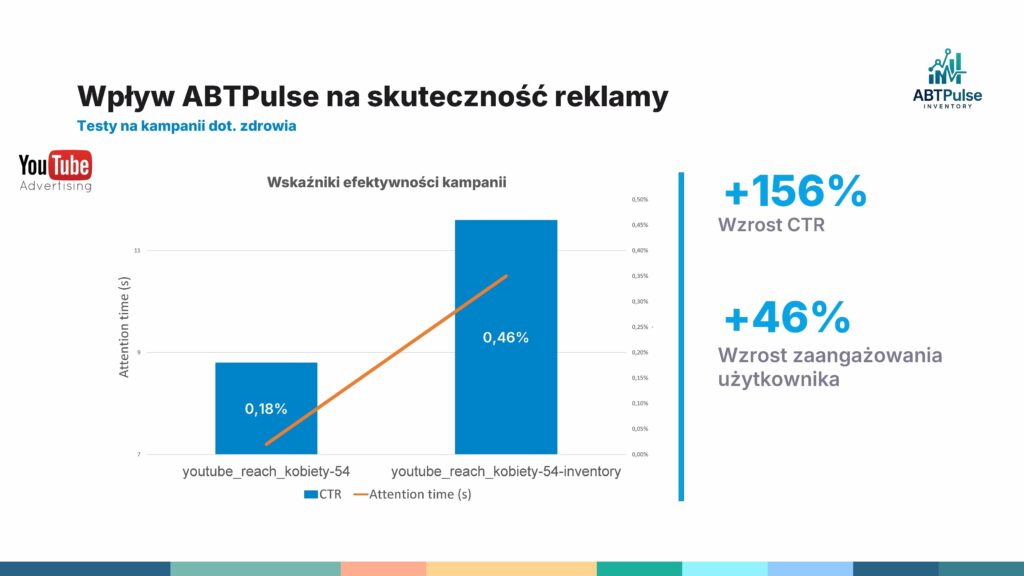 Wyniki kampanii zdrowotnej po wdrożeniu ABTPulse