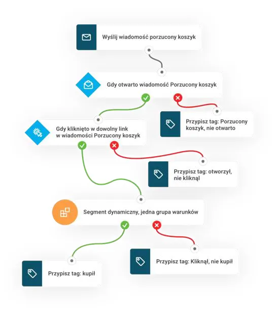 Przykładowy scenariusz marketing automation dla e-commerce pokazujący automatyczne wiadomości, tagowanie i segmentację klientów.